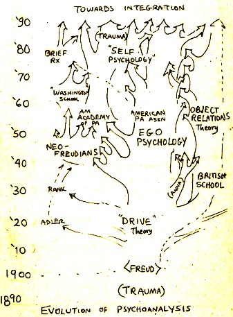 History of Psychoanalysis